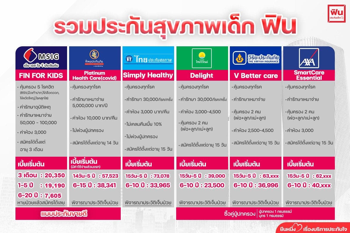 สรุปแผนประกันเด็กรวม 2568