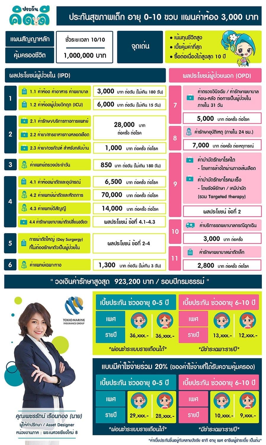 ประกันสุขภาพเด็ก โตเกียวมารีน แผน 3,000 / 4,000